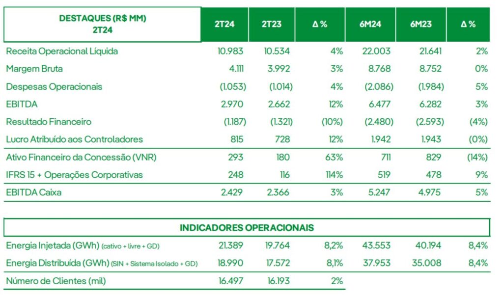 Resultados do 2T24 NEOE3