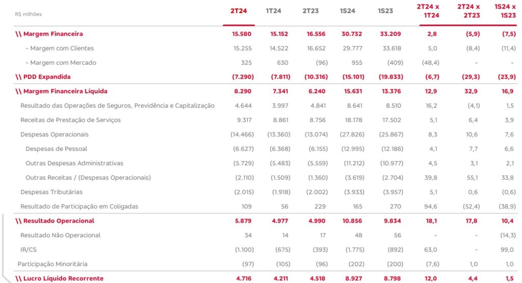 Resultados Bradesco 2T24